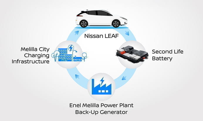 Nissan LEAF Creates a New Circular Future with Reused Battery Technology