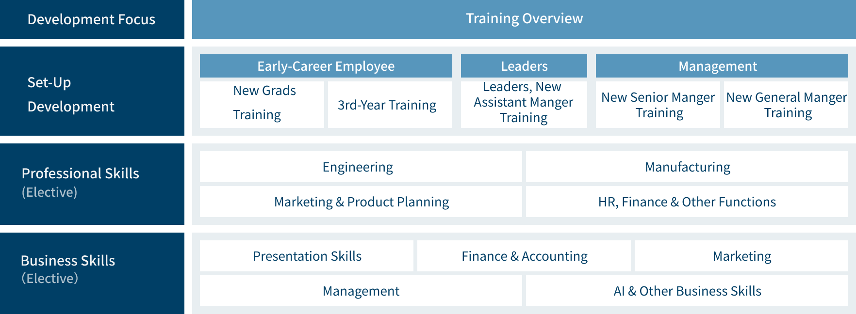 Training & Development Framework