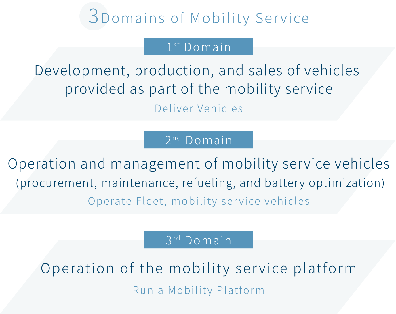 3Domains of Mobility Service