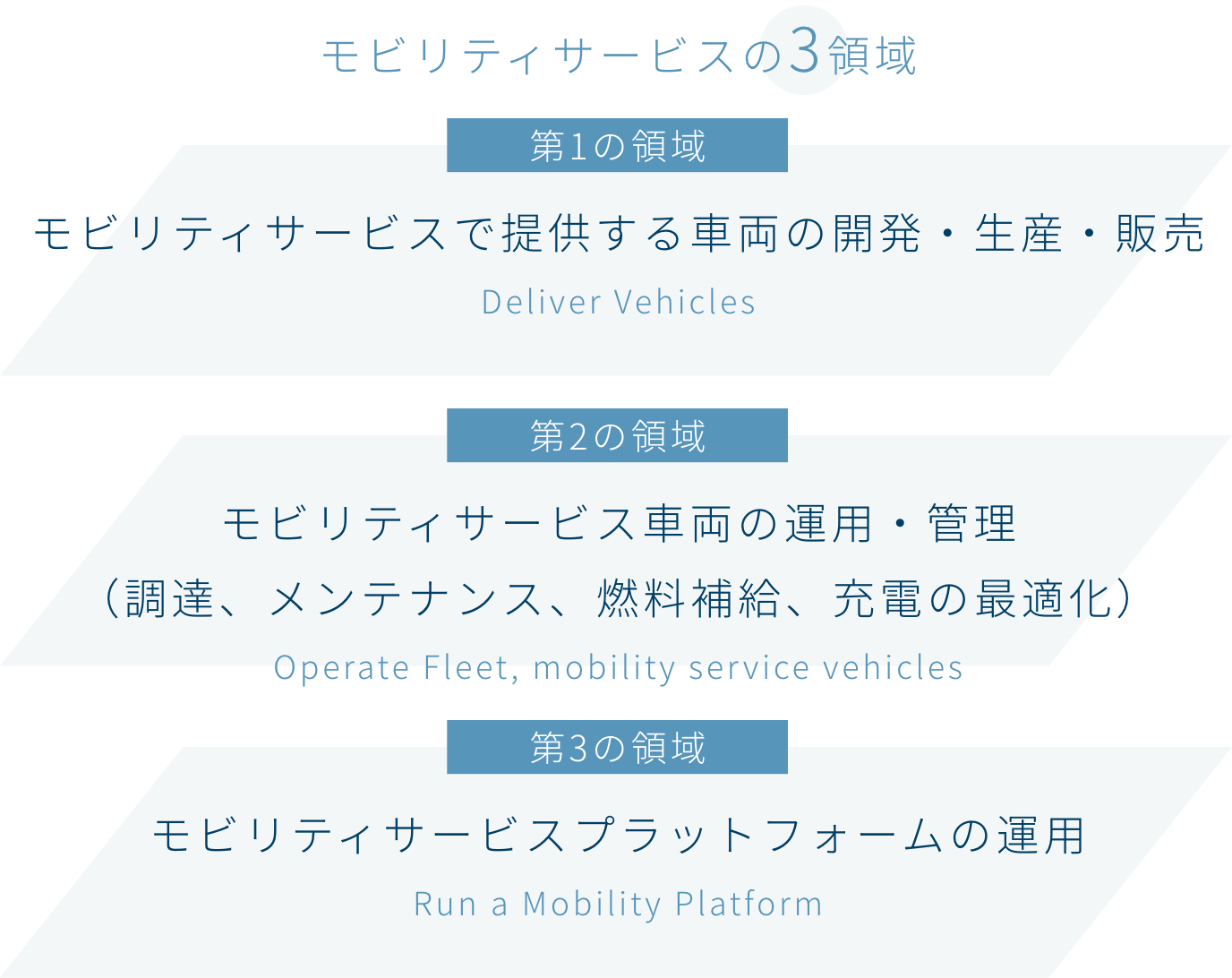 モビリティサービスの3領域