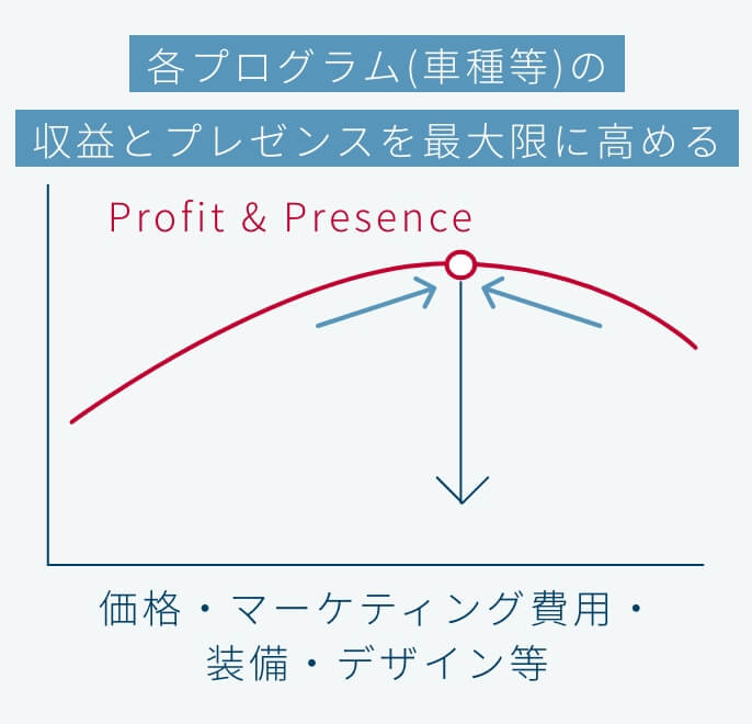 各プログラム(車種等)の収益とプレゼンスを最大限に高める