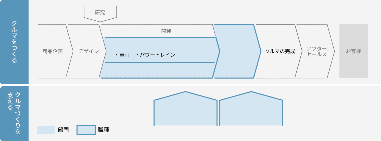 生産・SCM部門の業務プロセスフロー