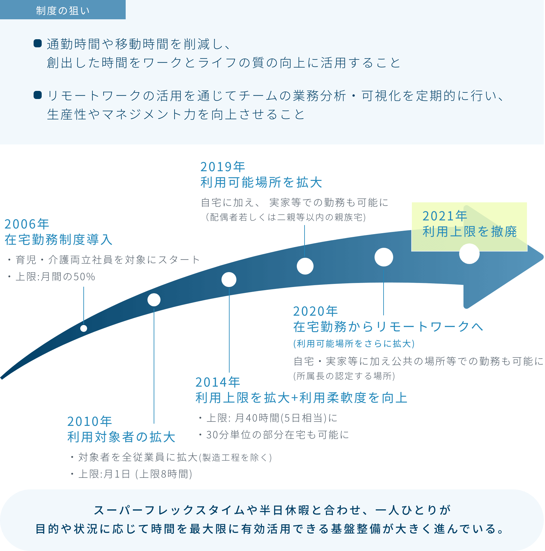 リモートワークの推進