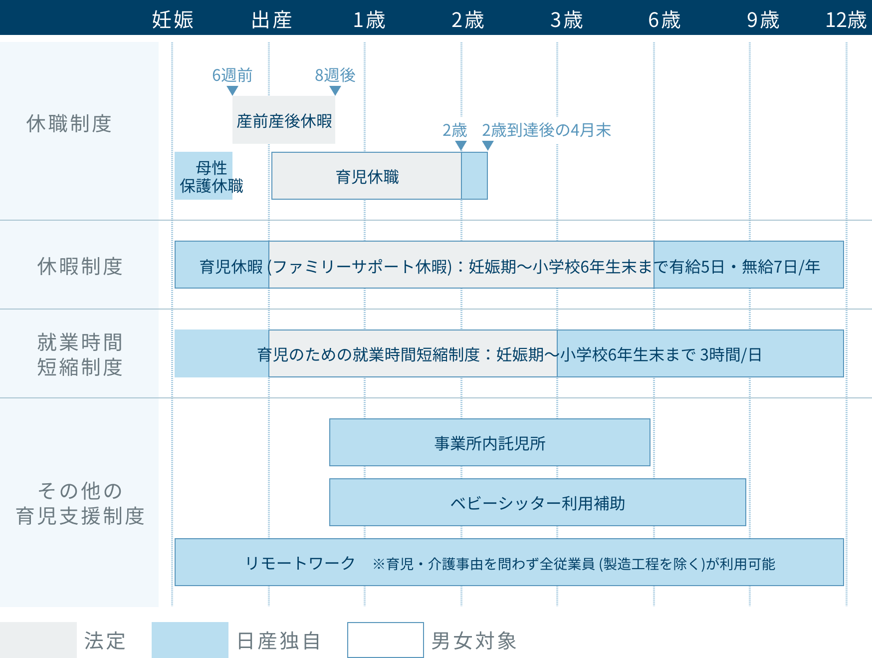 ライフステージに応じて能力を発揮できる両立支援制度（日本）