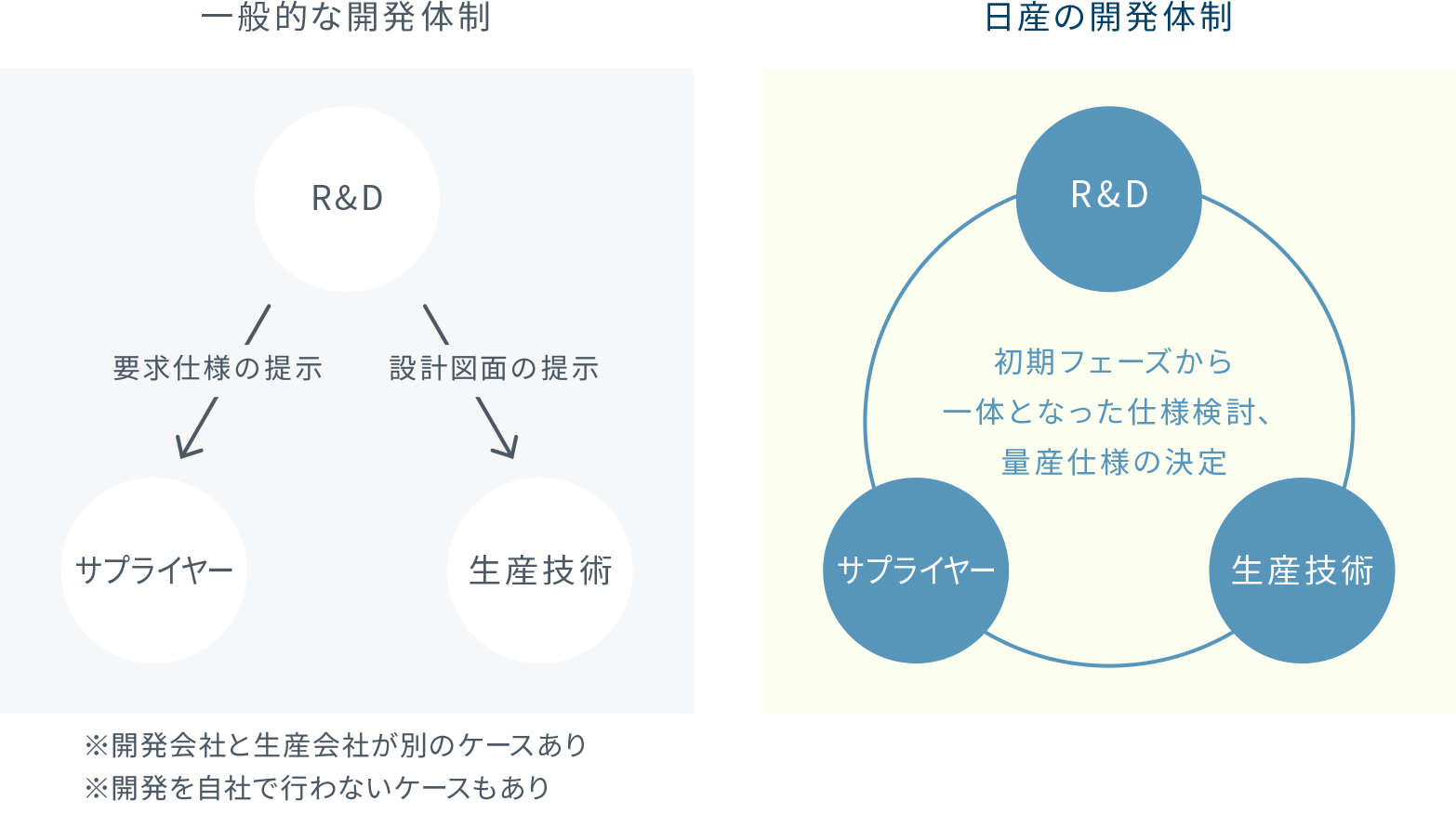 サプライヤー、生産部門と三位一体の開発体制