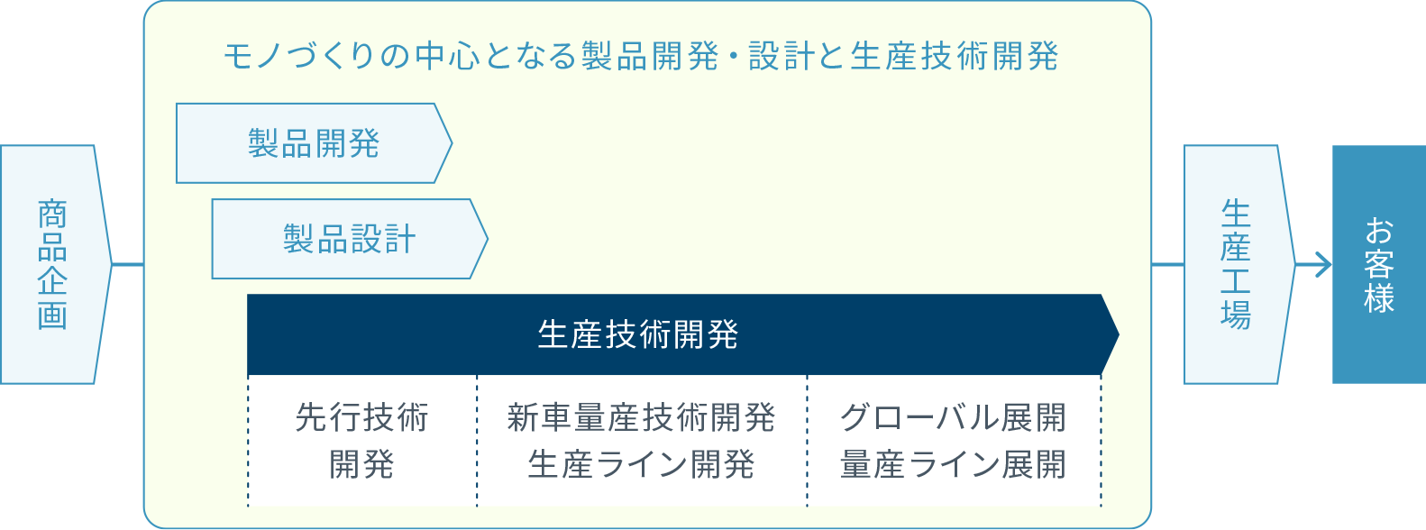 生産技術開発の役割