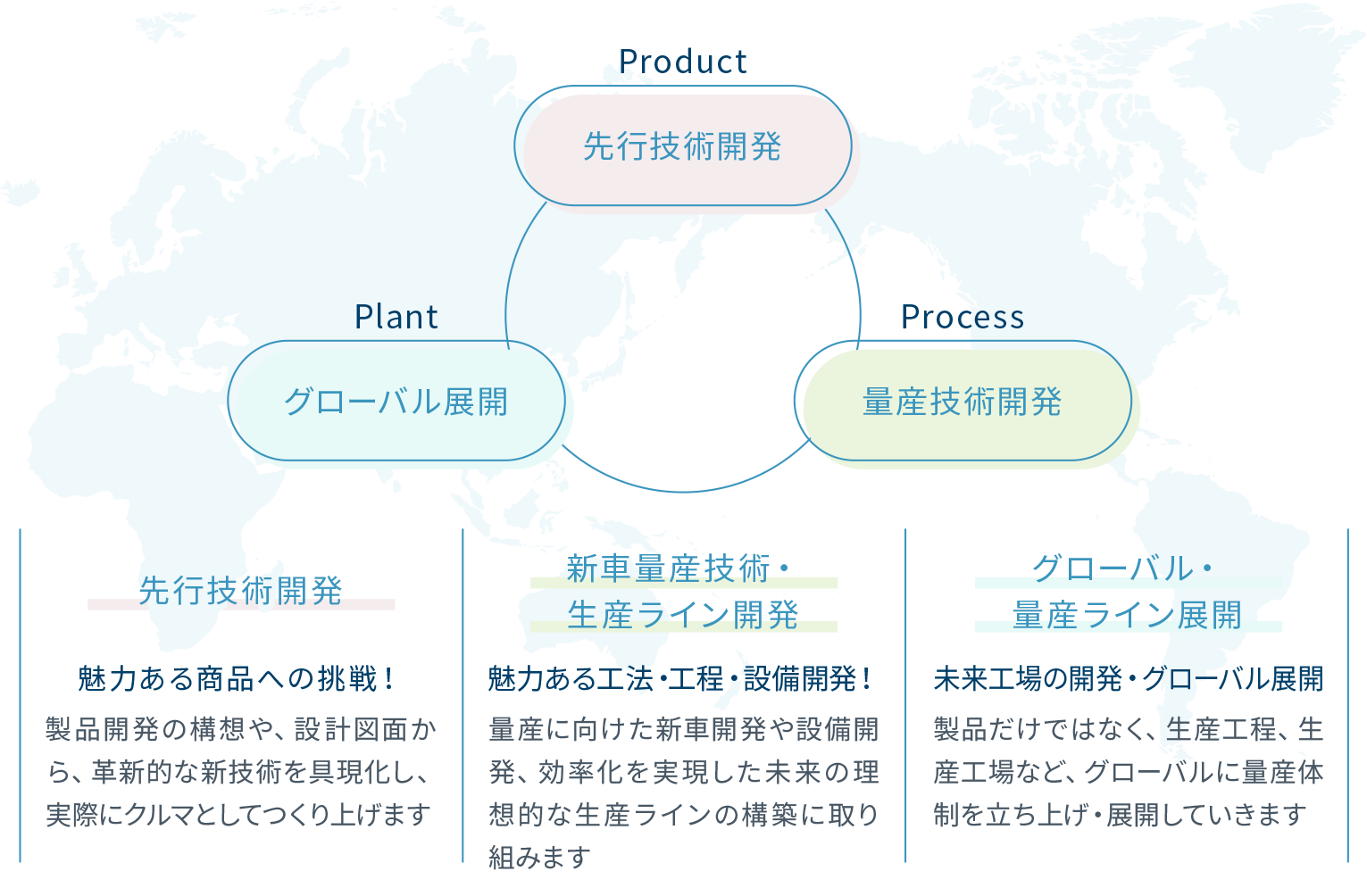 製品設計、製品開発と生産技術開発の大きな違い