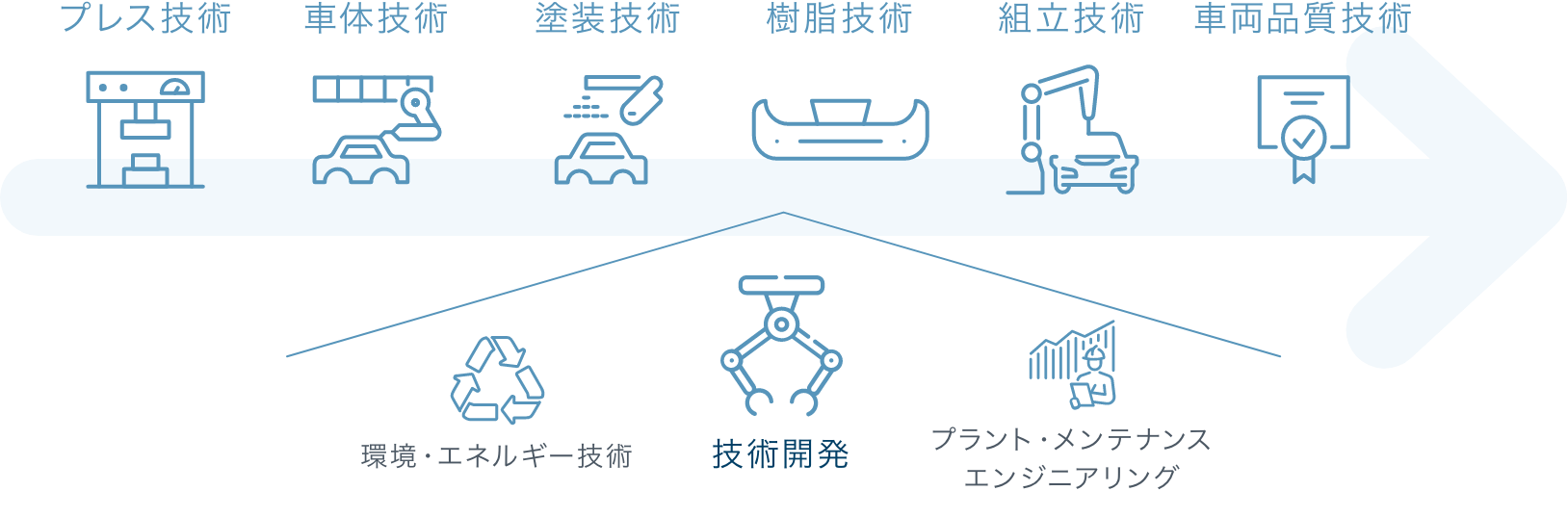 車両生産技術の役割