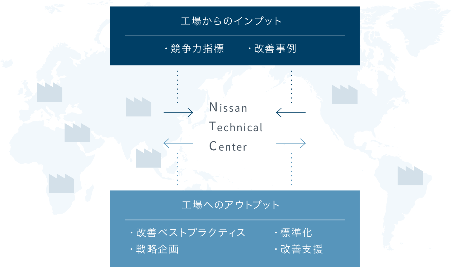 本社IE Gr.の業務