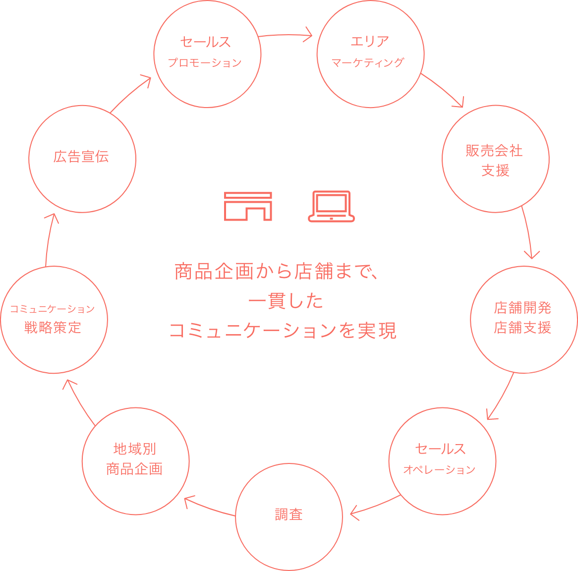 マーケティング＆セールス