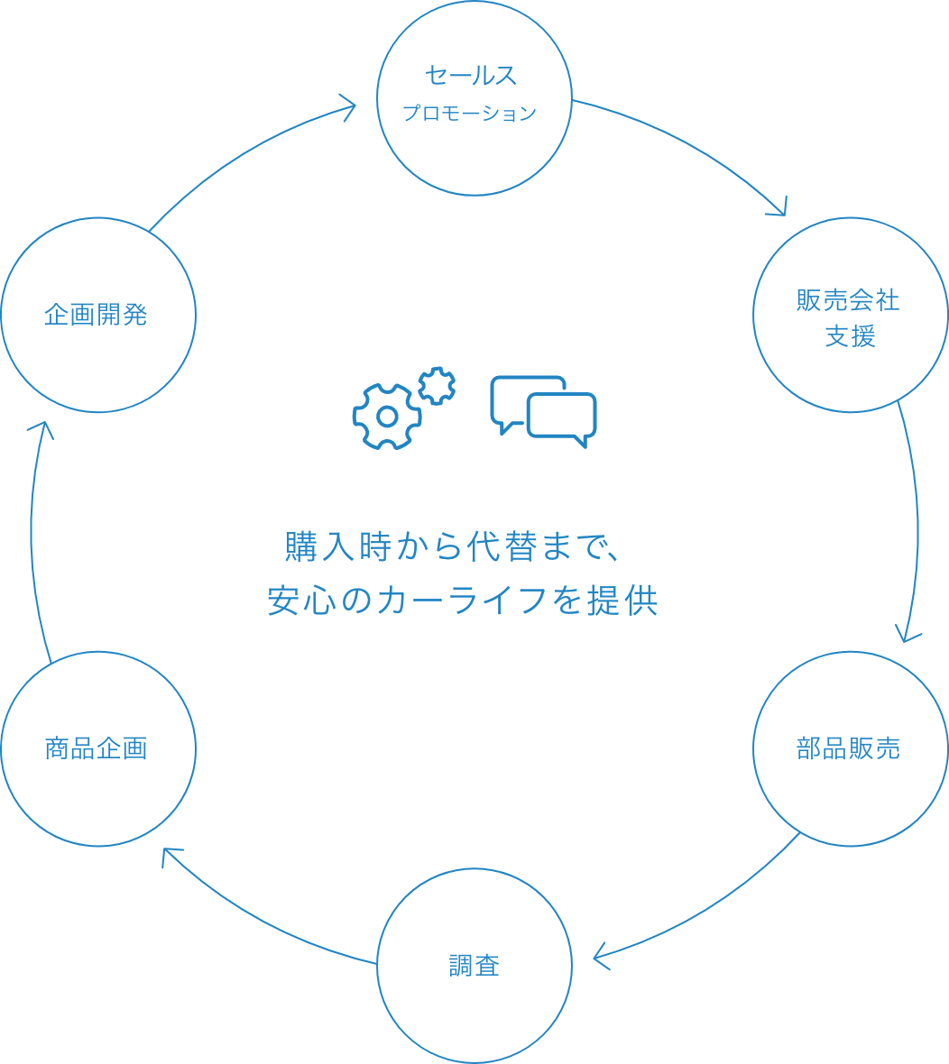 アフターセールス
