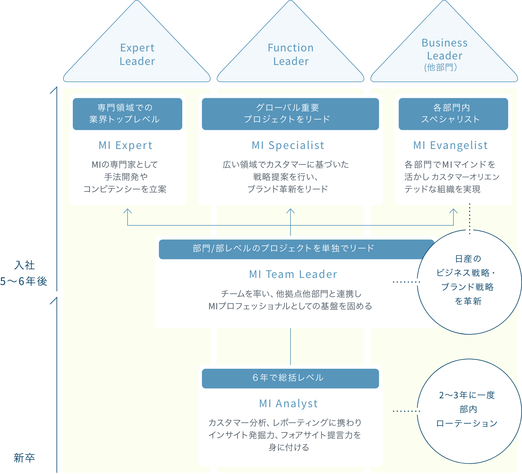 キャリア