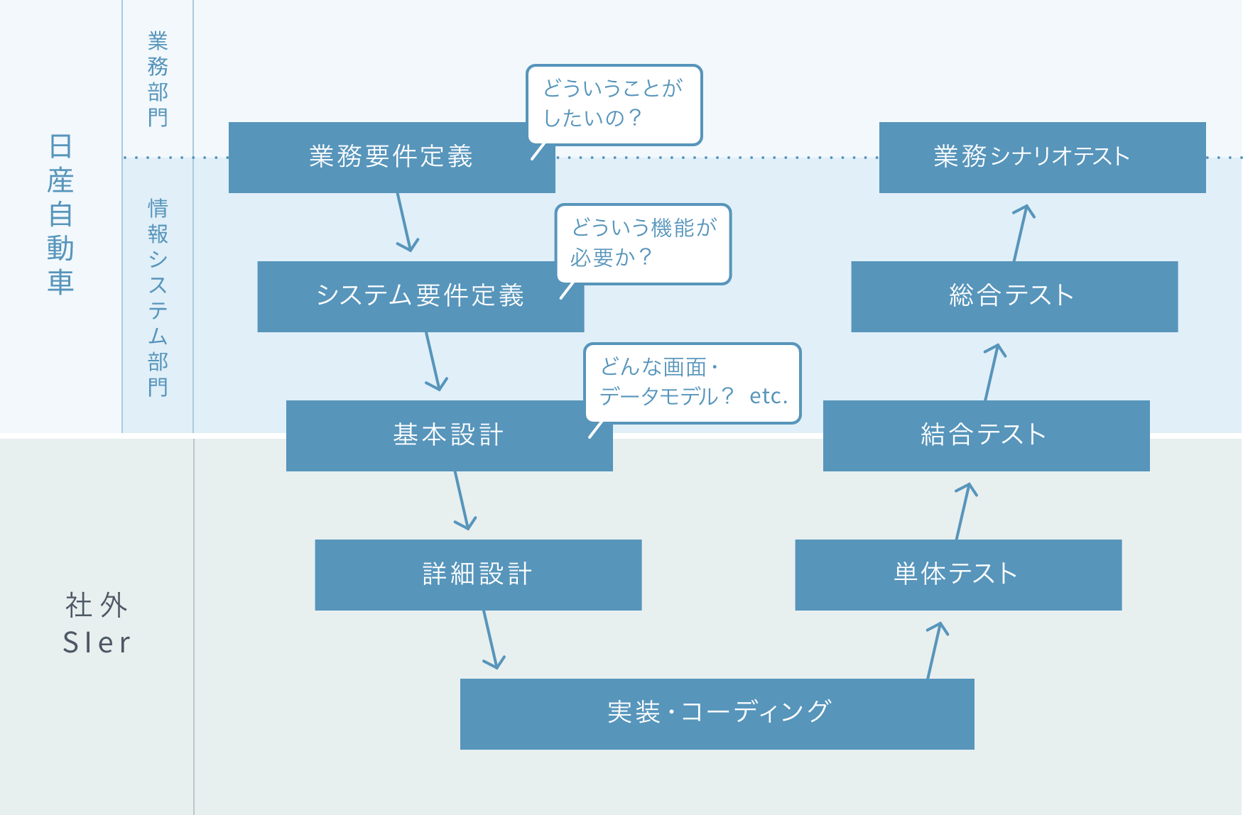 システム開発における役割分担