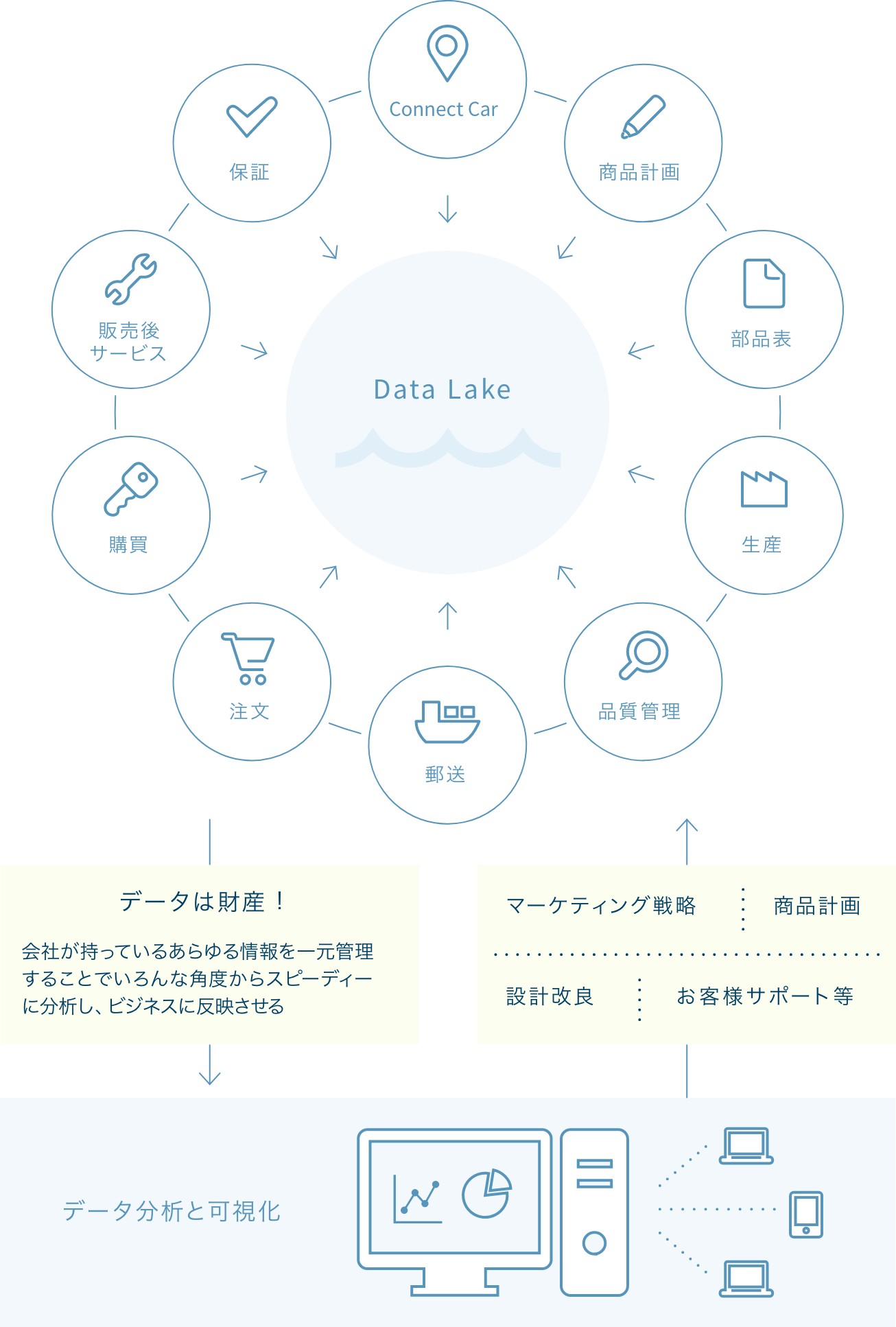 リアルタイムデータの一元化