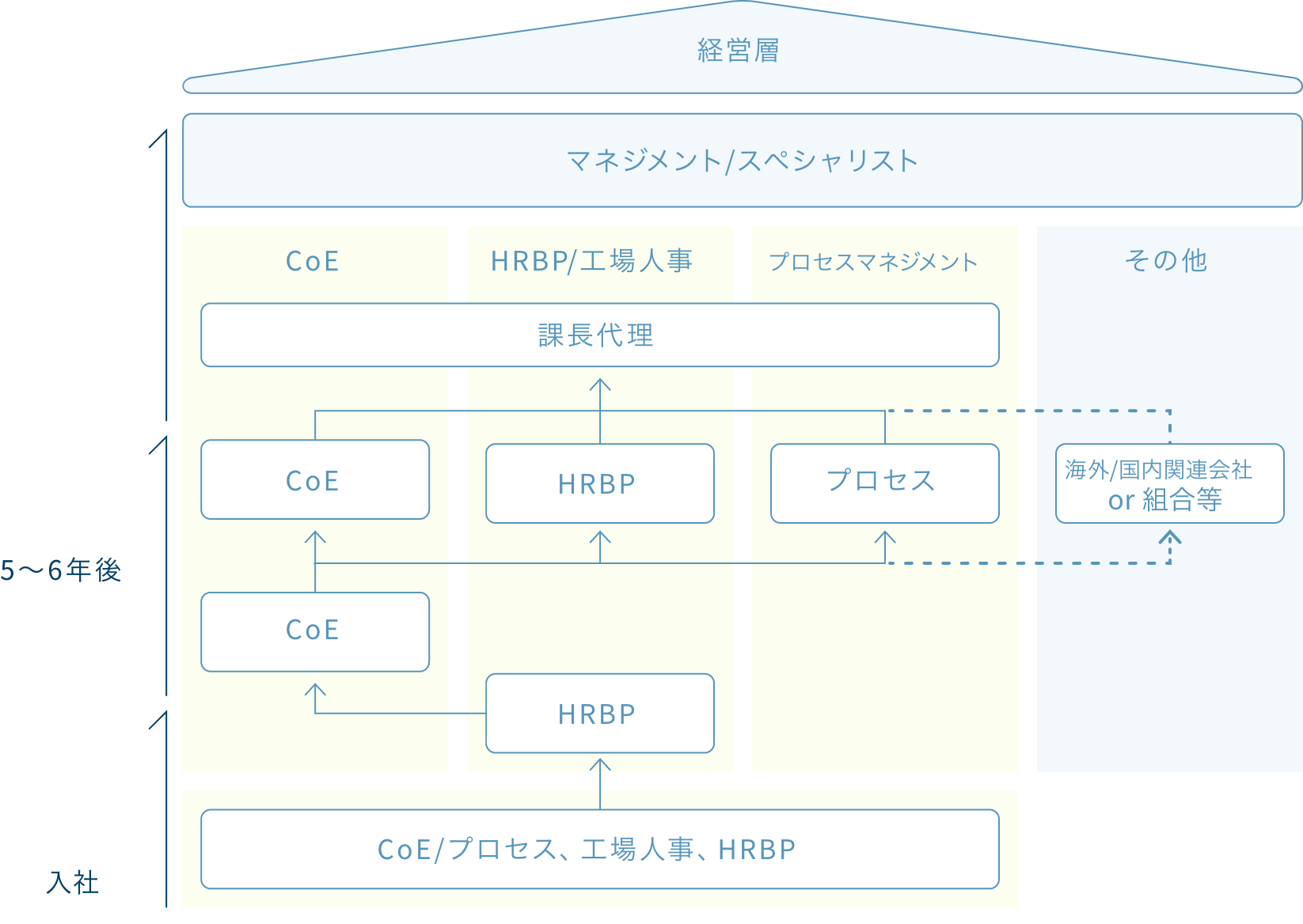 キャリア