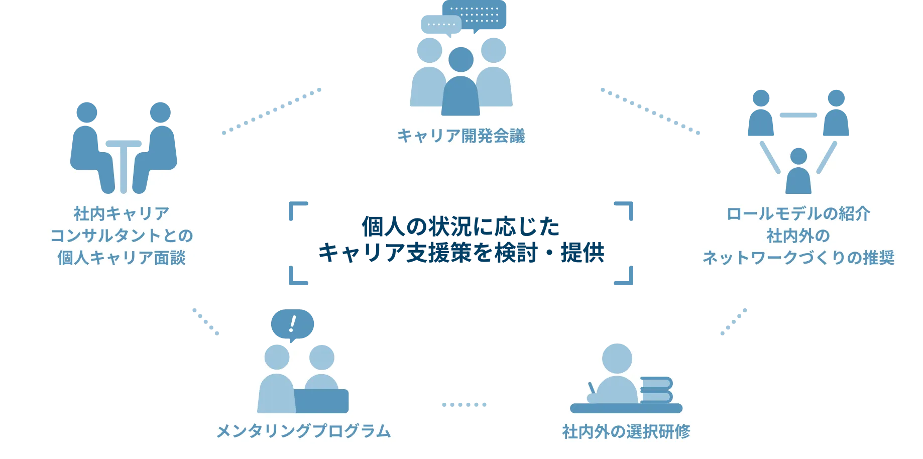 個人の状況に応じたキャリア支援策を検討・提供 キャリア開発会議 社内キャリアコンサルタントとの個人キャリア面談 ロールモデルの紹介社内外のネットワークづくりの推奨 メンタリングプログラム 社内外の選択研修