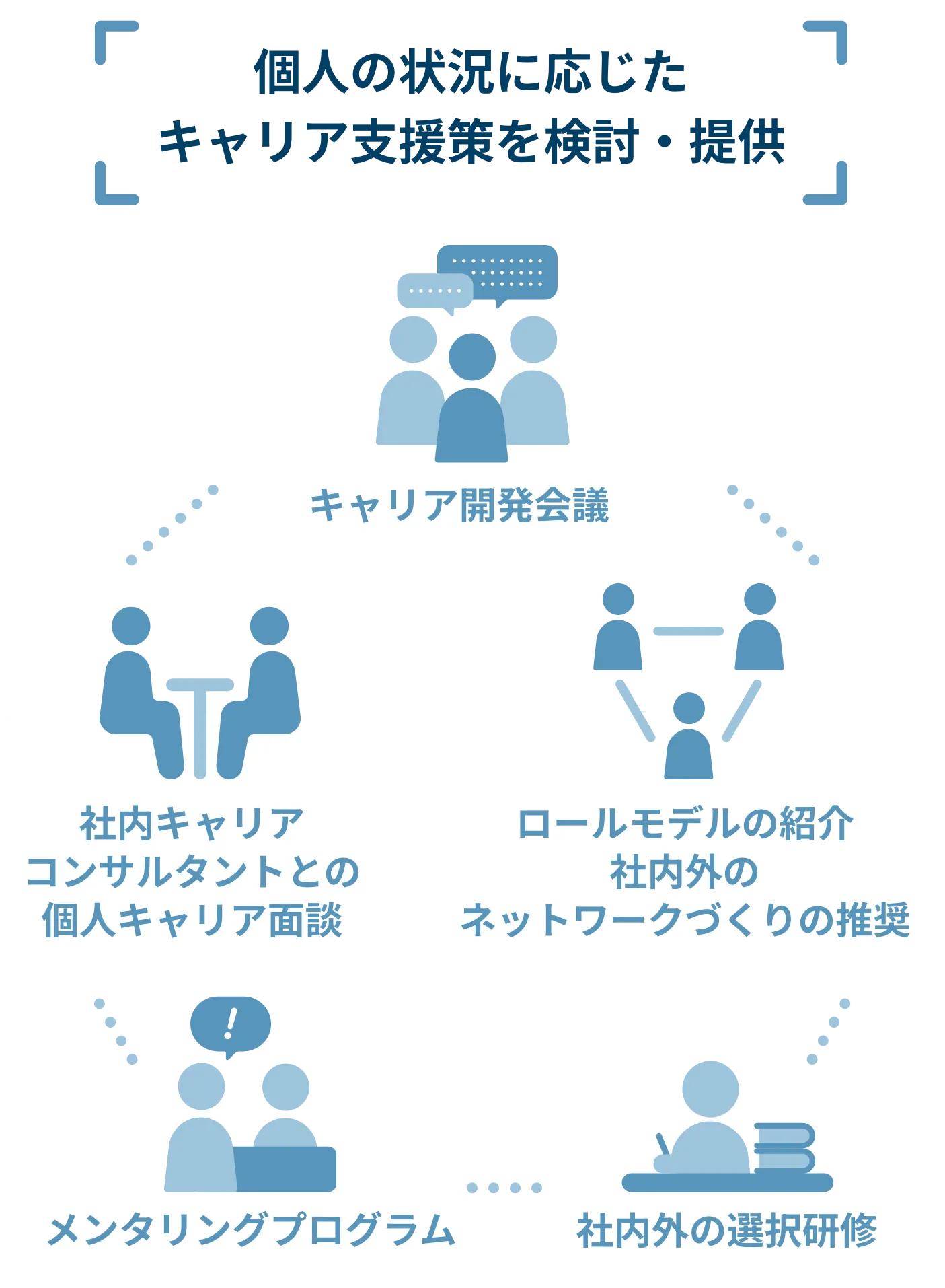 個人の状況に応じたキャリア支援策を検討・提供 キャリア開発会議 社内キャリアコンサルタントとの個人キャリア面談 ロールモデルの紹介社内外のネットワークづくりの推奨 メンタリングプログラム 社内外の選択研修